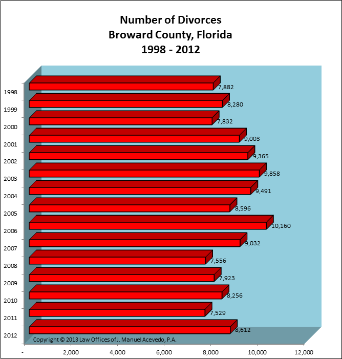 Broward County, FL -- Number of Divorces